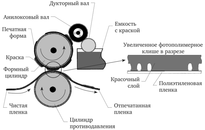 Схема офсетной печатной машины